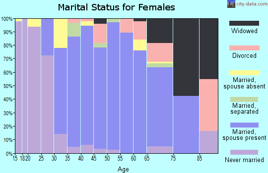 Zip code 21029 marital status for females