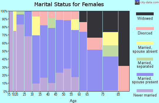 Zip code 21034 marital status for females