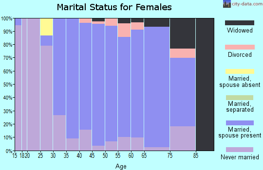Zip code 21035 marital status for females