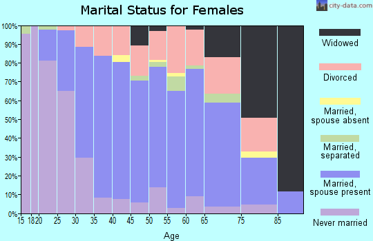 Zip code 21037 marital status for females