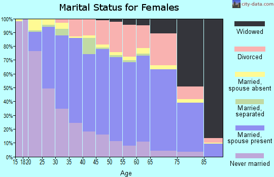 Zip code 21044 marital status for females