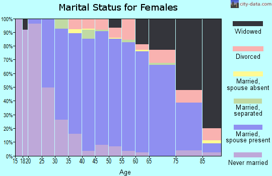 Zip code 21050 marital status for females