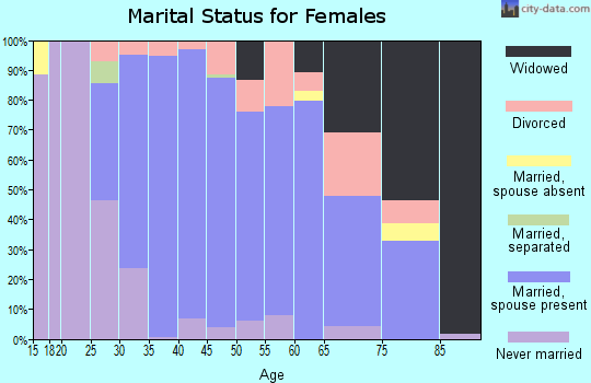 Zip code 21054 marital status for females