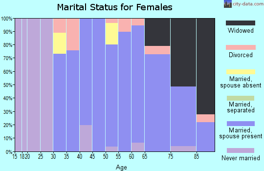 Zip code 21057 marital status for females