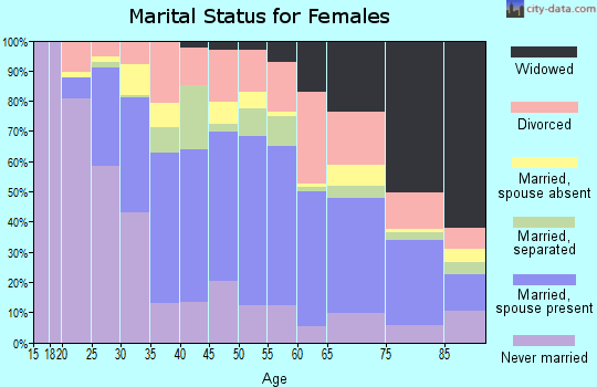 Zip code 21060 marital status for females