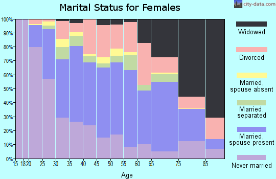 Zip code 21061 marital status for females