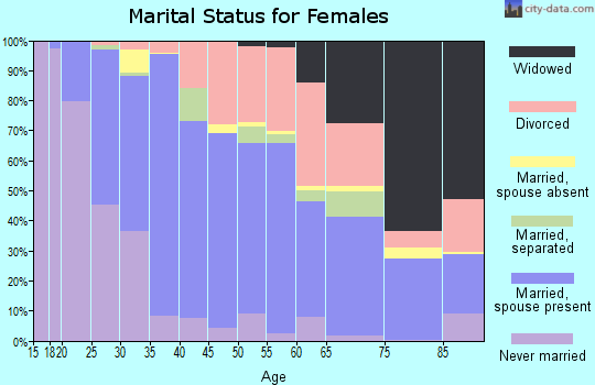 Zip code 21075 marital status for females