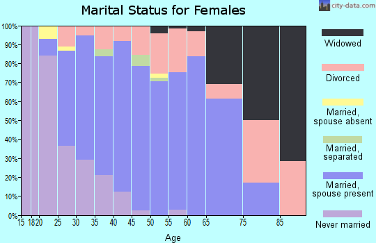 Zip code 21076 marital status for females