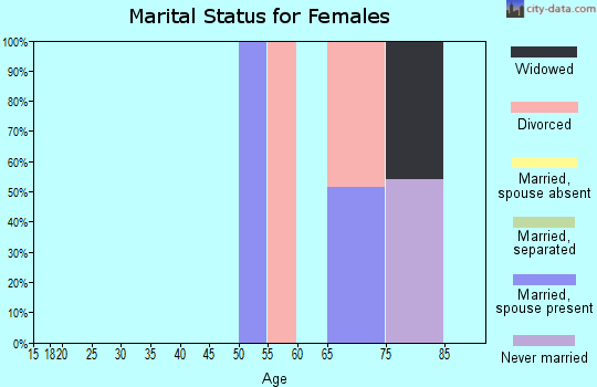 Zip code 21077 marital status for females