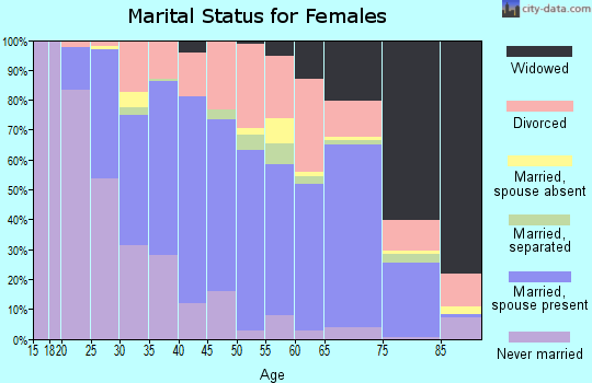 Zip code 21078 marital status for females