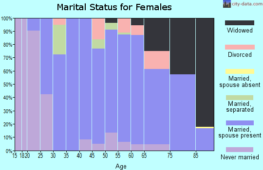 Zip code 21084 marital status for females