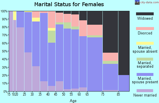 Zip code 21085 marital status for females