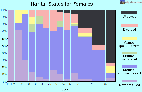 Zip code 21090 marital status for females