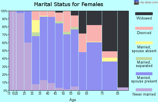 Zip code 21102 marital status for females