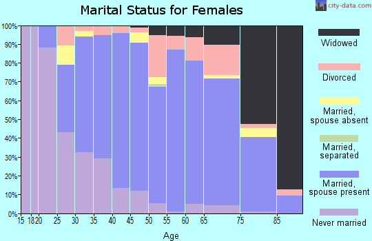 Zip code 21108 marital status for females