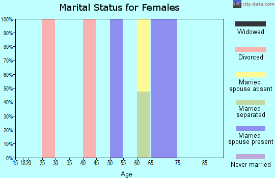 Zip code 21130 marital status for females
