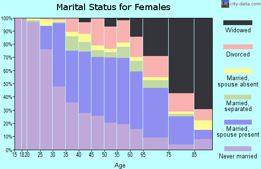 Zip code 21133 marital status for females