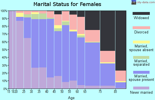 Zip code 21136 marital status for females