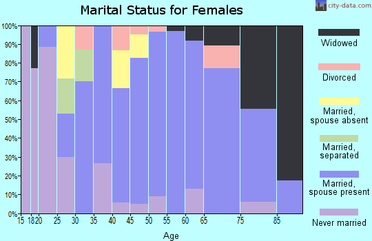 Zip code 21154 marital status for females