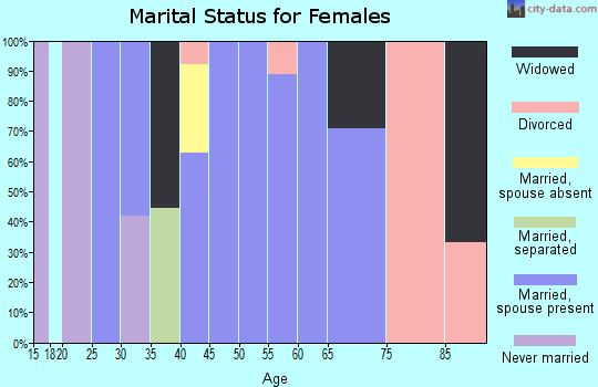Zip code 21160 marital status for females