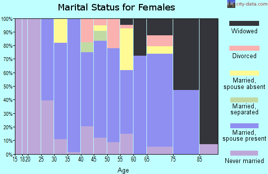 Zip code 21162 marital status for females