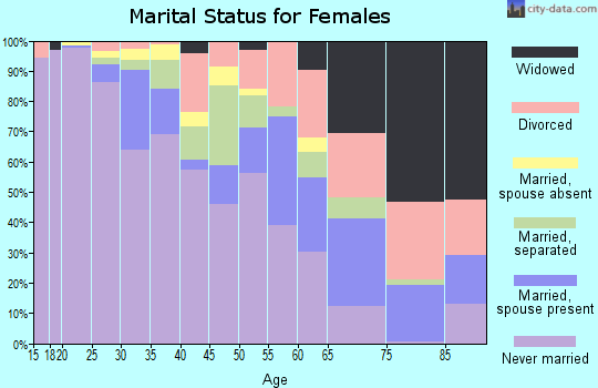 Zip code 21202 marital status for females