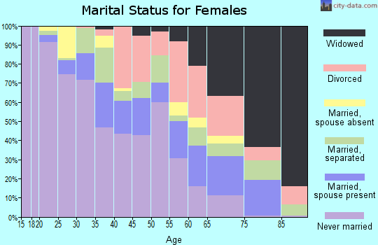 Zip code 21205 marital status for females