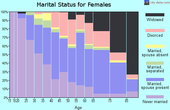 Zip code 21208 marital status for females