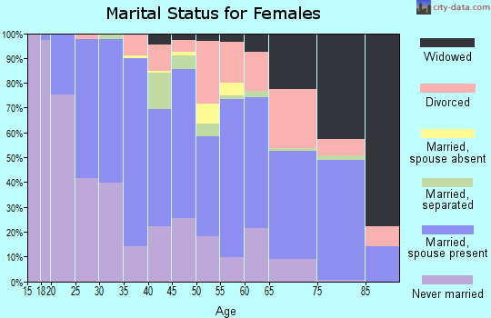 Zip code 21209 marital status for females