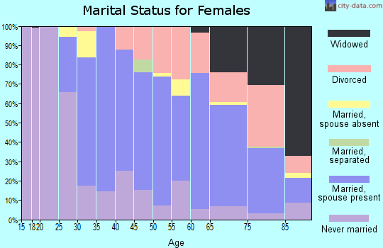 Zip code 21210 marital status for females