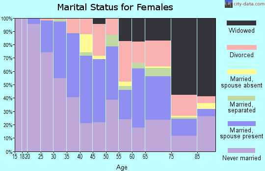 Zip code 21211 marital status for females