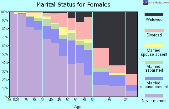 Zip code 21213 marital status for females