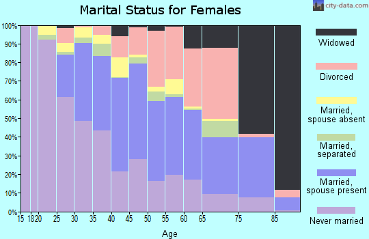Zip code 21214 marital status for females