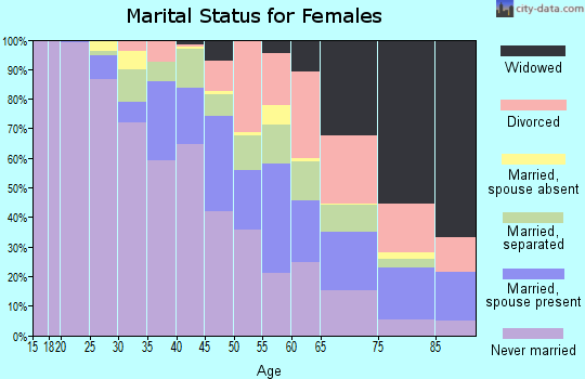 Zip code 21216 marital status for females