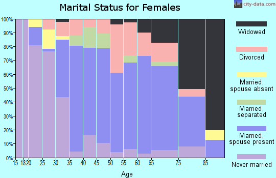 Zip code 21219 marital status for females