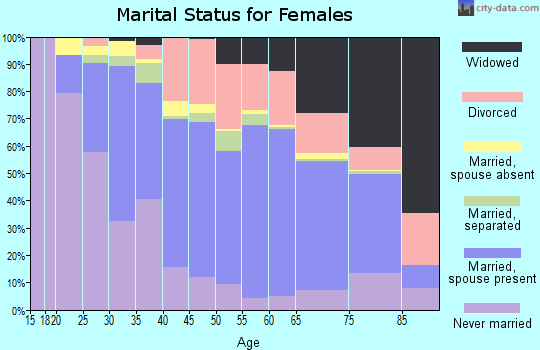 Zip code 21220 marital status for females