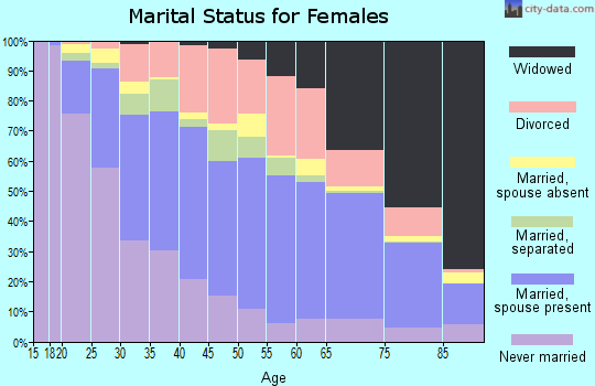 Zip code 21222 marital status for females