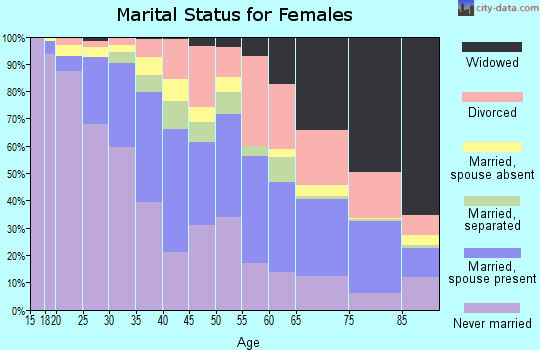 Zip code 21224 marital status for females