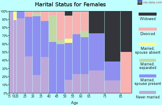 Zip code 21226 marital status for females