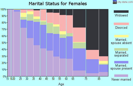 Zip code 21229 marital status for females