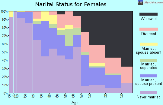 Zip code 21231 marital status for females