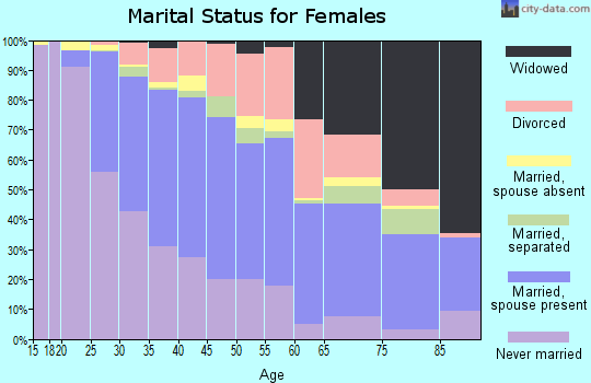 Zip code 21237 marital status for females