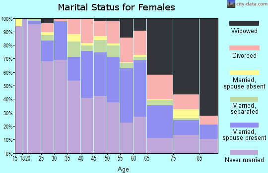 Zip code 21239 marital status for females