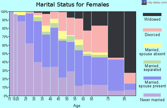 Zip code 21244 marital status for females
