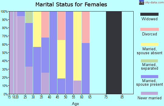 Zip code 21402 marital status for females