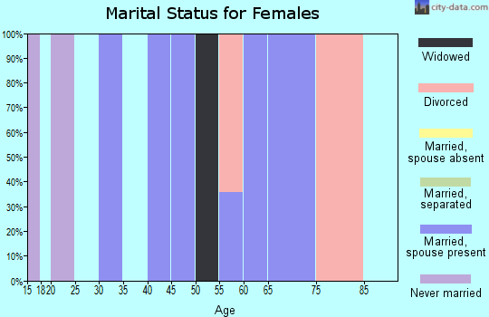 Zip code 21405 marital status for females