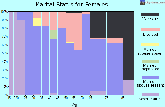 Zip code 21520 marital status for females