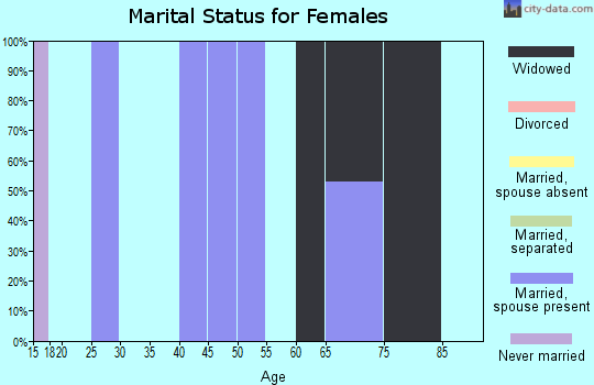 Zip code 21523 marital status for females