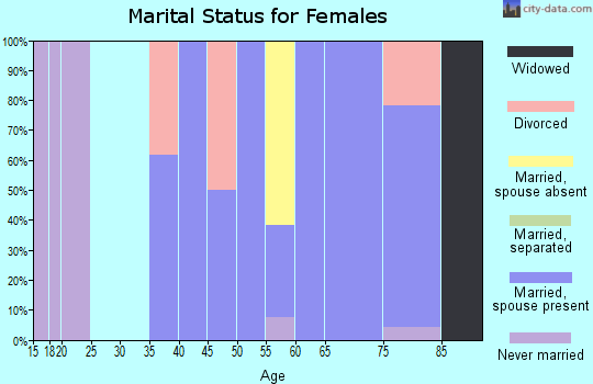 Zip code 21524 marital status for females