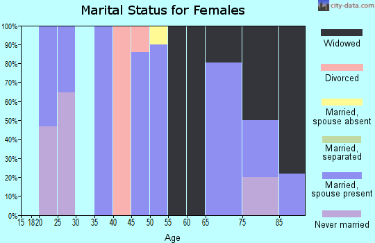 Zip code 21529 marital status for females